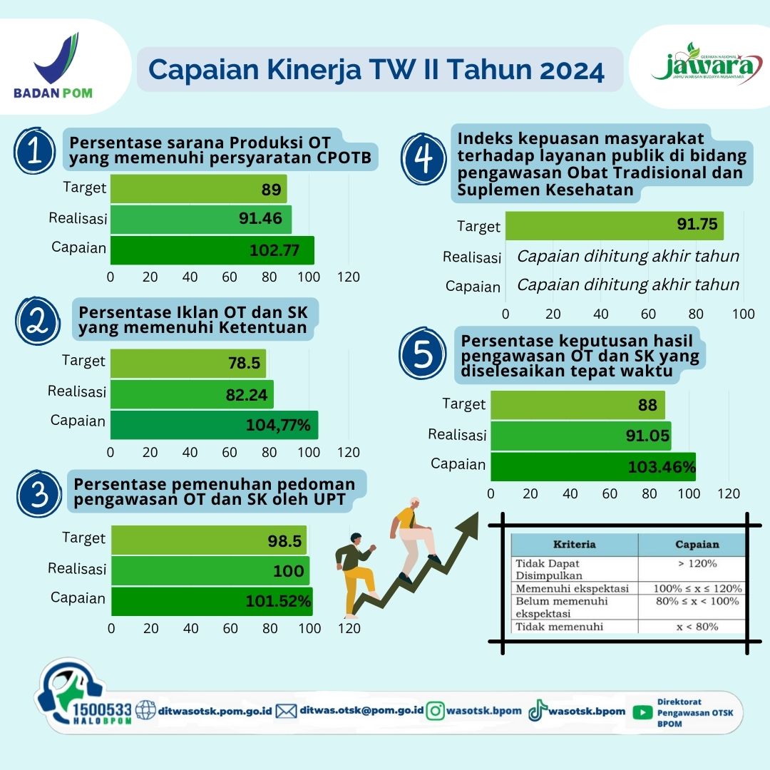 Capaian Kinerja Direktorat Pengawasan Obat Tradisional Dan Suplemen ...